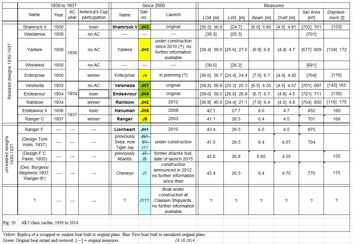 Tutti i J Class, dal 1930 al 2014